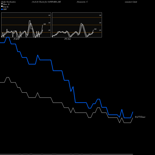 Stochastics Fast,Slow,Full charts Sanwaria Consumer Limited SANWARIA_BZ share NSE Stock Exchange 