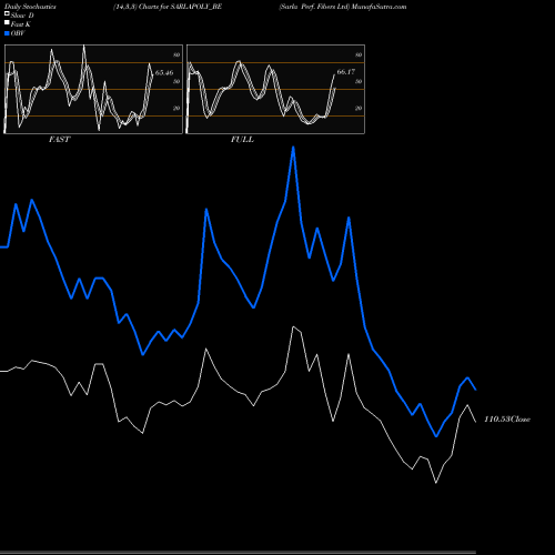 Stochastics Fast,Slow,Full charts Sarla Perf. Fibers Ltd SARLAPOLY_BE share NSE Stock Exchange 