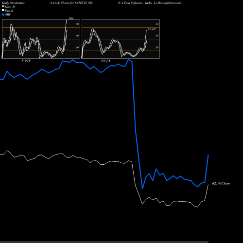 Stochastics Fast,Slow,Full charts S A Tech Software India L SATECH_SM share NSE Stock Exchange 