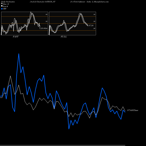 Stochastics Fast,Slow,Full charts S A Tech Software India L SATECH_ST share NSE Stock Exchange 