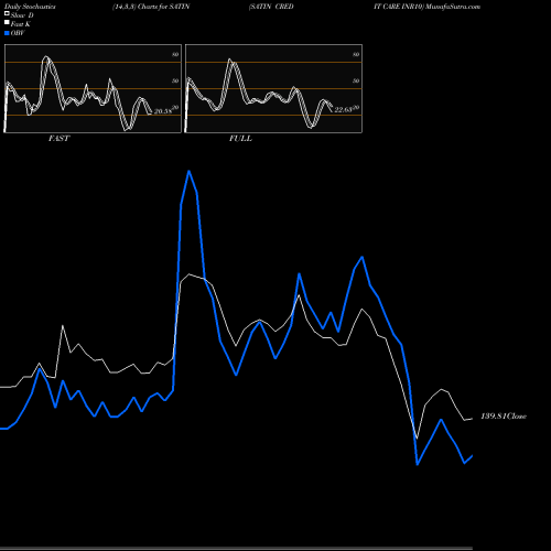 Stochastics Fast,Slow,Full charts SATIN CREDIT CARE INR10 SATIN share NSE Stock Exchange 