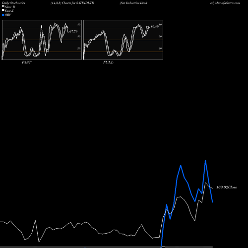 Stochastics Fast,Slow,Full charts Sat Industries Limited SATINDLTD share NSE Stock Exchange 