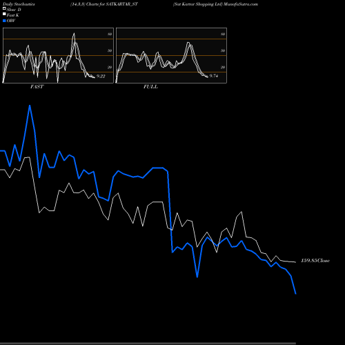 Stochastics Fast,Slow,Full charts Sat Kartar Shopping Ltd SATKARTAR_ST share NSE Stock Exchange 