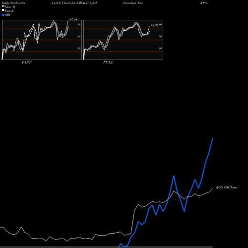 Stochastics Fast,Slow,Full charts Sawaliya Food Products L SAWALIYA_SM share NSE Stock Exchange 