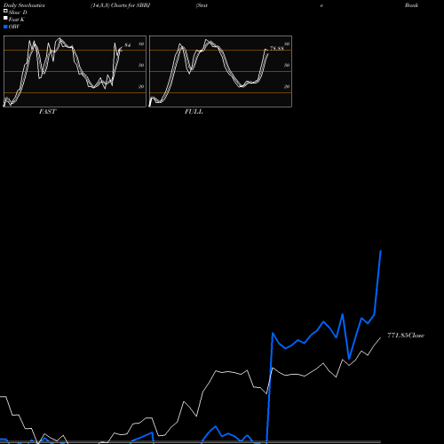 Stochastics Fast,Slow,Full charts State Bank Of Bikaner And Jaipur SBBJ share NSE Stock Exchange 