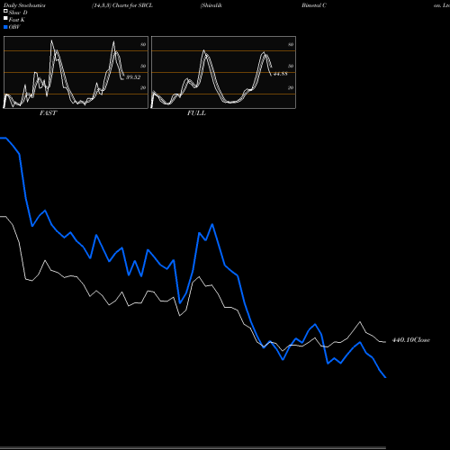 Stochastics Fast,Slow,Full charts Shivalik Bimetal Con. Ltd SBCL share NSE Stock Exchange 