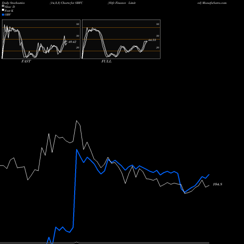 Stochastics Fast,Slow,Full charts Sbfc Finance Limited SBFC share NSE Stock Exchange 
