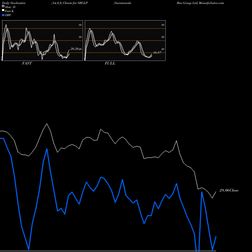 Stochastics Fast,Slow,Full charts Suratwwala Bus Group Ltd SBGLP share NSE Stock Exchange 