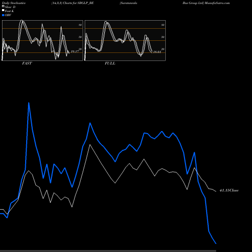 Stochastics Fast,Slow,Full charts Suratwwala Bus Group Ltd SBGLP_BE share NSE Stock Exchange 