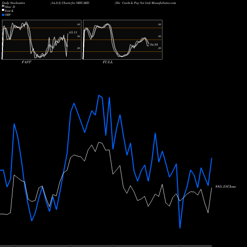 Stochastics Fast,Slow,Full charts Sbi Cards & Pay Ser Ltd SBICARD share NSE Stock Exchange 