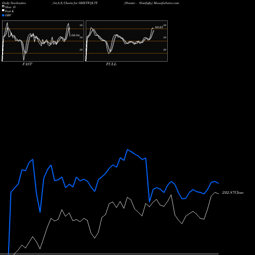 Stochastics Fast,Slow,Full charts Sbiamc - Sbietfqlty SBIETFQLTY share NSE Stock Exchange 