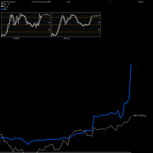 Stochastics Fast,Slow,Full charts State Bank Of Travancore SBT share NSE Stock Exchange 