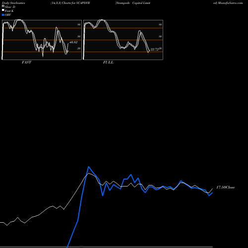 Stochastics Fast,Slow,Full charts Stampede Capital Limited SCAPDVR share NSE Stock Exchange 