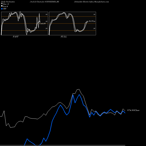 Stochastics Fast,Slow,Full charts Schneider Electric Infra SCHNEIDER_BE share NSE Stock Exchange 