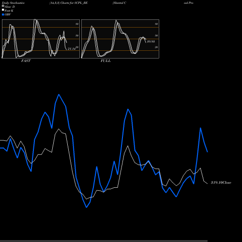 Stochastics Fast,Slow,Full charts Sheetal Cool Products Ltd SCPL_BE share NSE Stock Exchange 