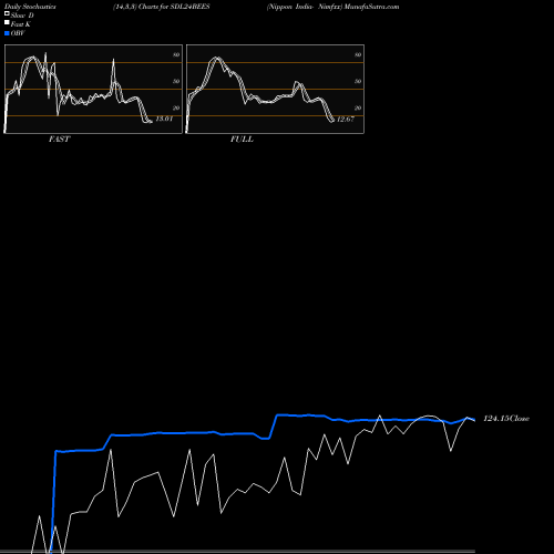 Stochastics Fast,Slow,Full charts Nippon India- Nimfxx SDL24BEES share NSE Stock Exchange 