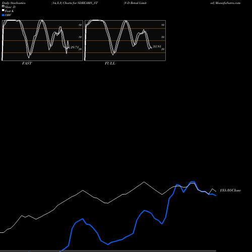 Stochastics Fast,Slow,Full charts S D Retail Limited SDREAMS_ST share NSE Stock Exchange 