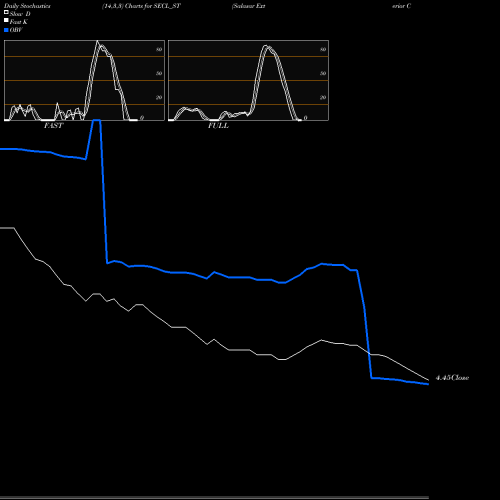 Stochastics Fast,Slow,Full charts Salasar Exterior Cont Ltd SECL_ST share NSE Stock Exchange 