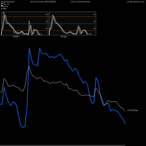 Stochastics Fast,Slow,Full charts Secur Credentials Limited SECURCRED share NSE Stock Exchange 