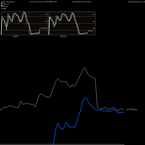 Stochastics Fast,Slow,Full charts Securekloud Tech Limited SECURKLOUD share NSE Stock Exchange 