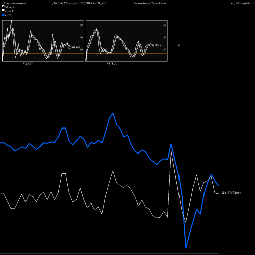 Stochastics Fast,Slow,Full charts Securekloud Tech Limited SECURKLOUD_BE share NSE Stock Exchange 