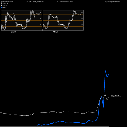 Stochastics Fast,Slow,Full charts S.E. Investments Limited SEINV share NSE Stock Exchange 