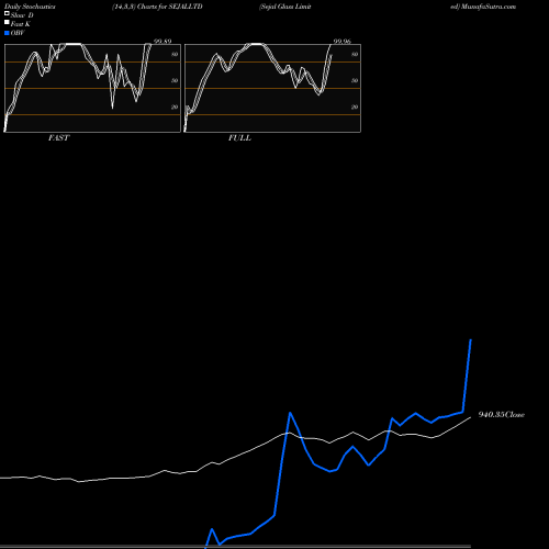 Stochastics Fast,Slow,Full charts Sejal Glass Limited SEJALLTD share NSE Stock Exchange 