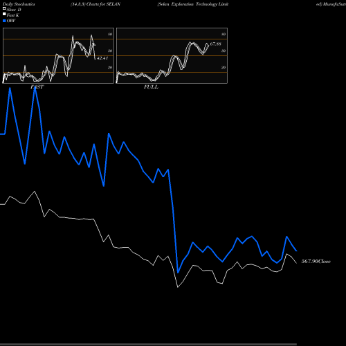 Stochastics Fast,Slow,Full charts Selan Exploration Technology Limited SELAN share NSE Stock Exchange 