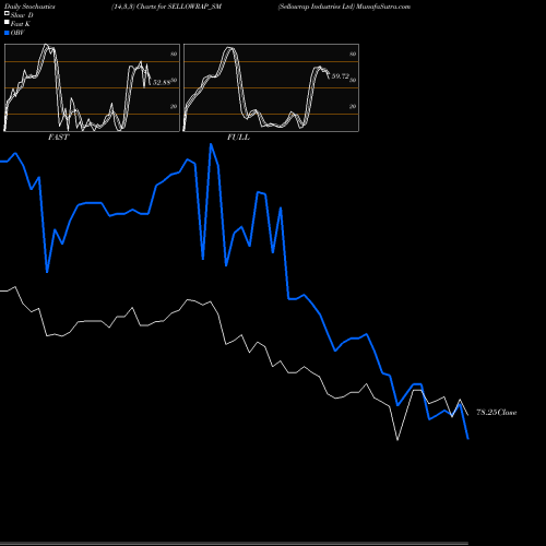Stochastics Fast,Slow,Full charts Sellowrap Industries Ltd SELLOWRAP_SM share NSE Stock Exchange 