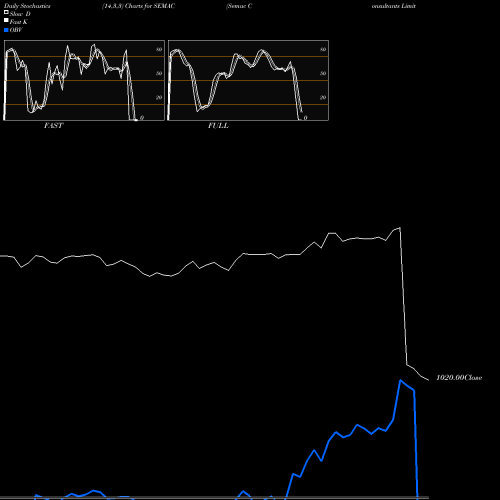 Stochastics Fast,Slow,Full charts Semac Consultants Limited SEMAC share NSE Stock Exchange 