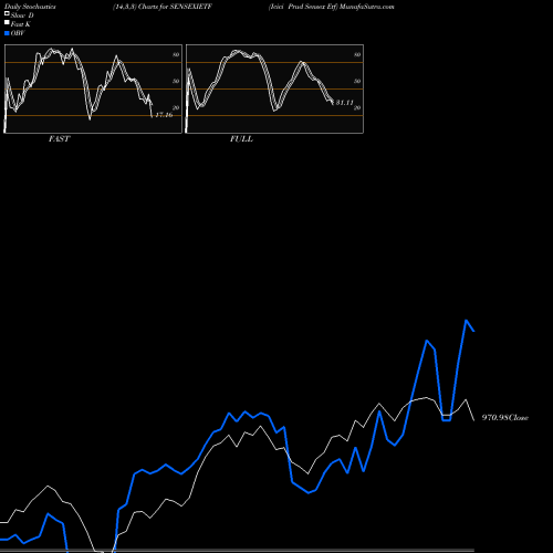 Stochastics Fast,Slow,Full charts Icici Prud Sensex Etf SENSEXIETF share NSE Stock Exchange 