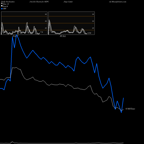 Stochastics Fast,Slow,Full charts Sepc Limited SEPC share NSE Stock Exchange 