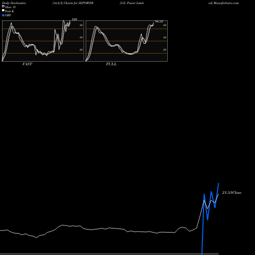 Stochastics Fast,Slow,Full charts S.E. Power Limited SEPOWER share NSE Stock Exchange 