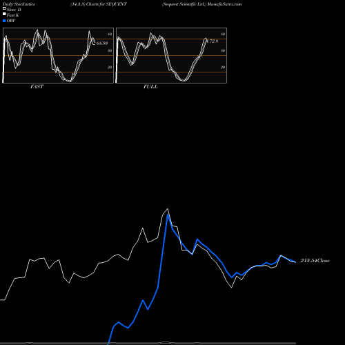 Stochastics Fast,Slow,Full charts Sequent Scientific Ltd. SEQUENT share NSE Stock Exchange 