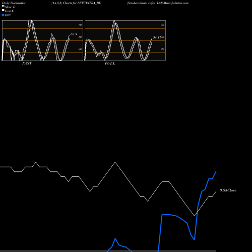 Stochastics Fast,Slow,Full charts Setubandhan Infra Ltd SETUINFRA_BE share NSE Stock Exchange 