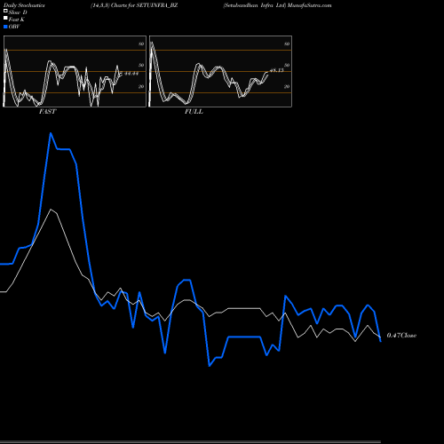 Stochastics Fast,Slow,Full charts Setubandhan Infra Ltd SETUINFRA_BZ share NSE Stock Exchange 
