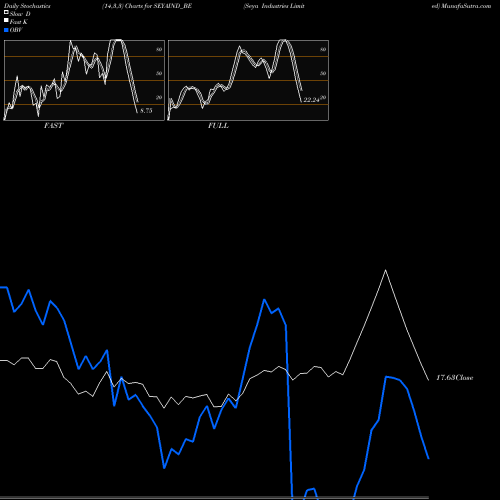 Stochastics Fast,Slow,Full charts Seya Industries Limited SEYAIND_BE share NSE Stock Exchange 