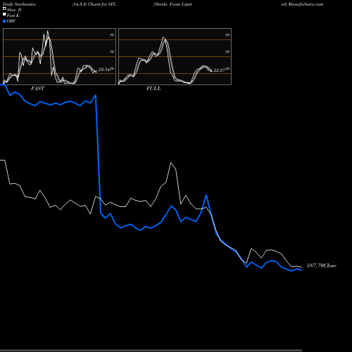 Stochastics Fast,Slow,Full charts Sheela Foam Limited SFL share NSE Stock Exchange 