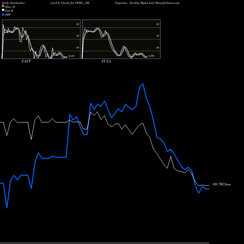 Stochastics Fast,Slow,Full charts Supreme Facility Mgmt Ltd SFML_SM share NSE Stock Exchange 