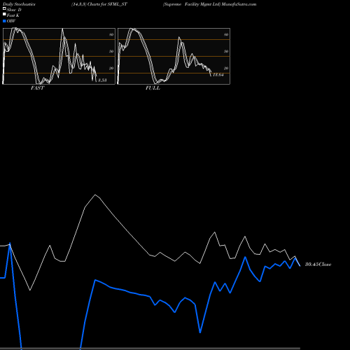 Stochastics Fast,Slow,Full charts Supreme Facility Mgmt Ltd SFML_ST share NSE Stock Exchange 