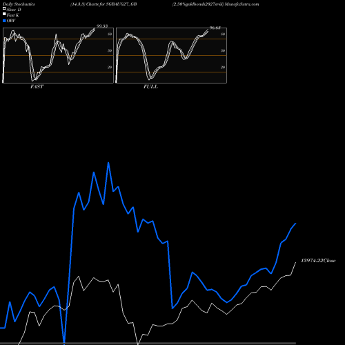 Stochastics Fast,Slow,Full charts 2.50%goldbonds2027sr-iii SGBAUG27_GB share NSE Stock Exchange 