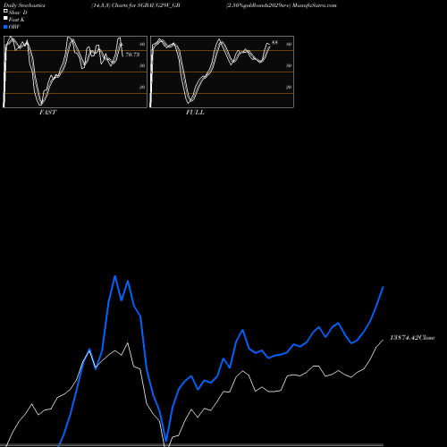 Stochastics Fast,Slow,Full charts 2.50%goldbonds2029sr-v SGBAUG29V_GB share NSE Stock Exchange 