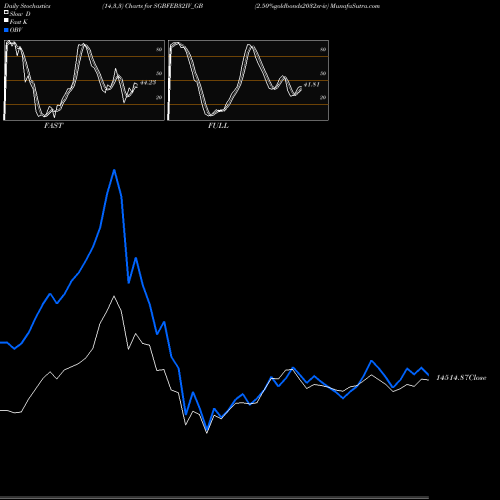 Stochastics Fast,Slow,Full charts 2.50%goldbonds2032sr-iv SGBFEB32IV_GB share NSE Stock Exchange 