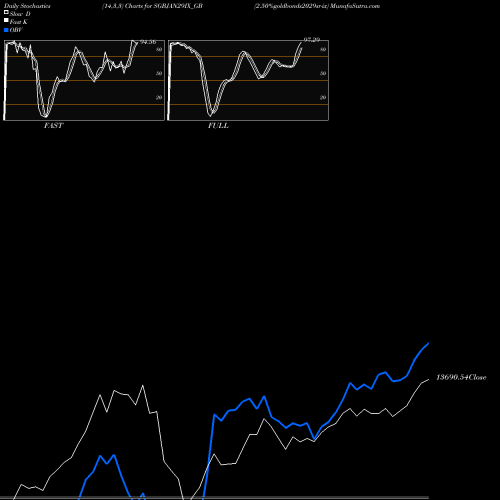Stochastics Fast,Slow,Full charts 2.50%goldbonds2029sr-ix SGBJAN29IX_GB share NSE Stock Exchange 