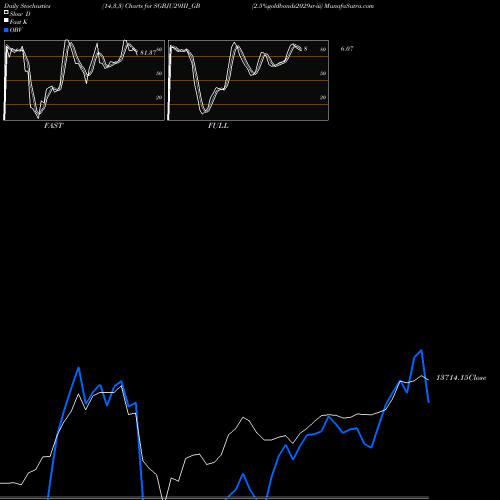 Stochastics Fast,Slow,Full charts 2.5%goldbonds2029sr-iii SGBJU29III_GB share NSE Stock Exchange 