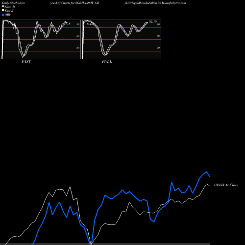 Stochastics Fast,Slow,Full charts 2.50%goldbonds2028sr-iv SGBJUL28IV_GB share NSE Stock Exchange 