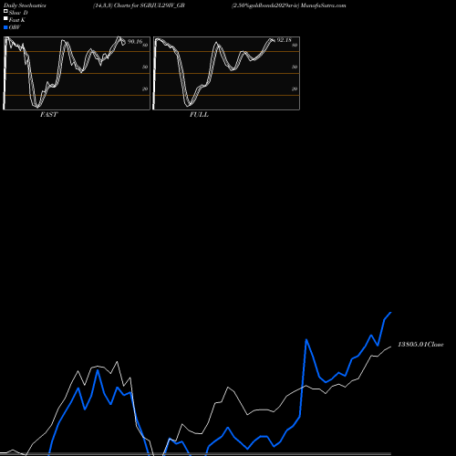 Stochastics Fast,Slow,Full charts 2.50%goldbonds2029sr-iv SGBJUL29IV_GB share NSE Stock Exchange 