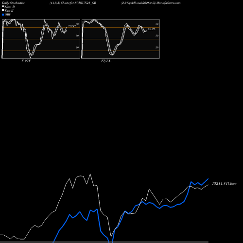 Stochastics Fast,Slow,Full charts 2.5%goldbonds2028sr-iii SGBJUN28_GB share NSE Stock Exchange 