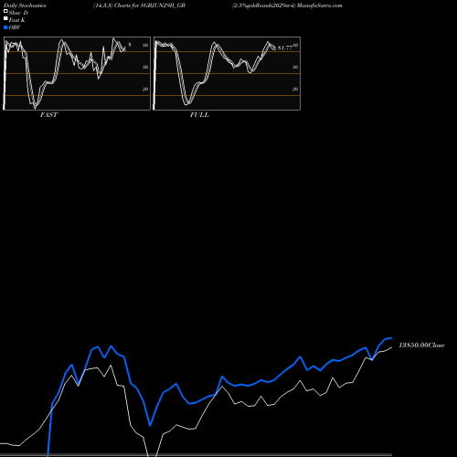 Stochastics Fast,Slow,Full charts 2.5%goldbonds2029sr-ii SGBJUN29II_GB share NSE Stock Exchange 