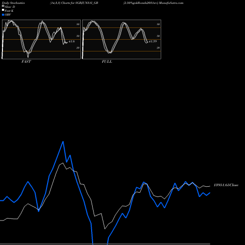 Stochastics Fast,Slow,Full charts 2.50%goldbonds2031sr-i SGBJUN31I_GB share NSE Stock Exchange 